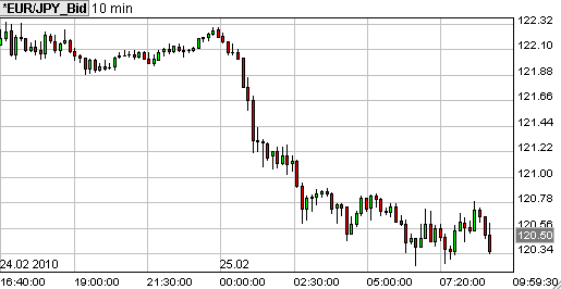 forex grafiek EUR/JPY eurjpy10minchart