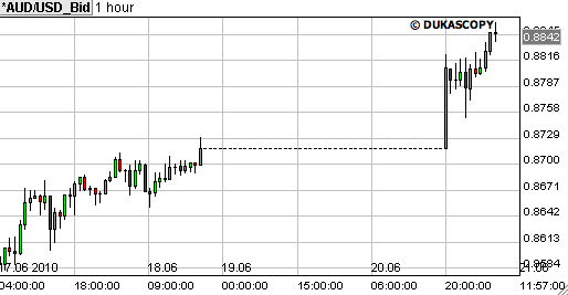 valuta paar AUD USD valuta paar AUD USD