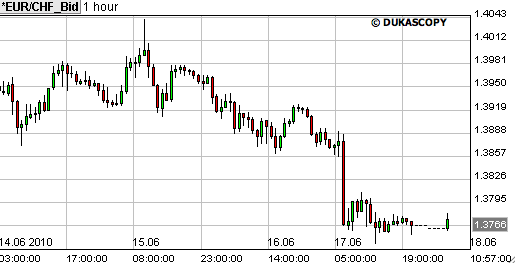 forex grafiek euro franc forex grafiek euro franc