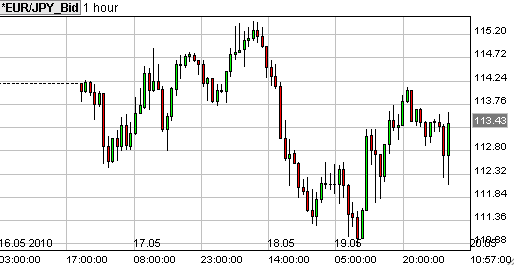 forex grafiek eur jpy forex grafiek eur jpy