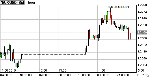 forex grafiek euro dollar forex grafiek euro dollar