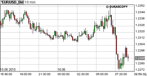 forex euro dollar