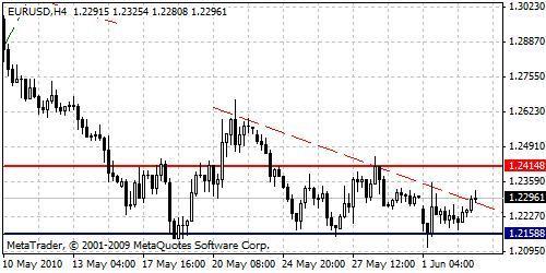 forex grafiek eur usd