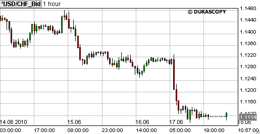 forex grafiek dollar franc forex grafiek dollar franc