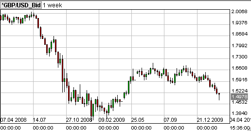 forex grafiek britse pond gbpusd1weekchart