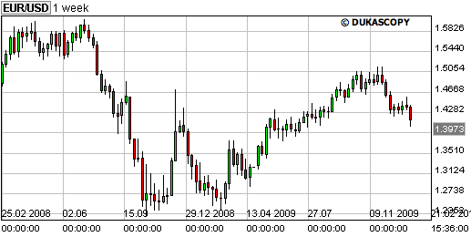 EURUSD grafiek weeklycharteurusd2009