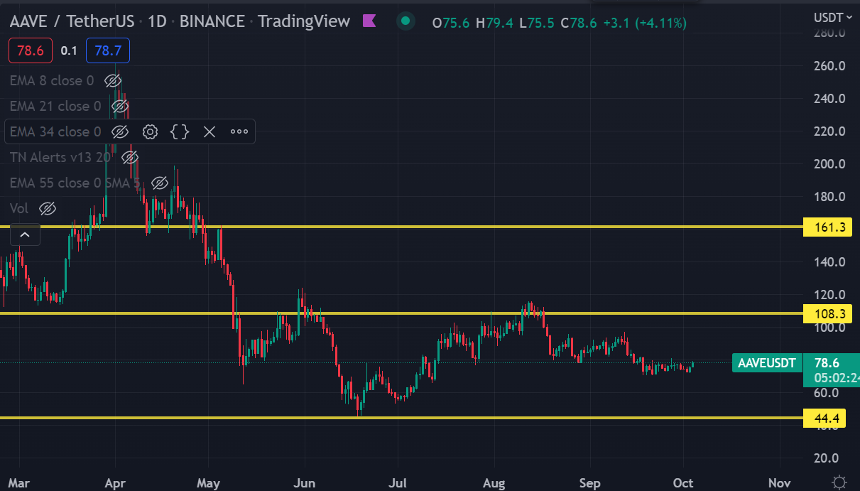 AAVE chart