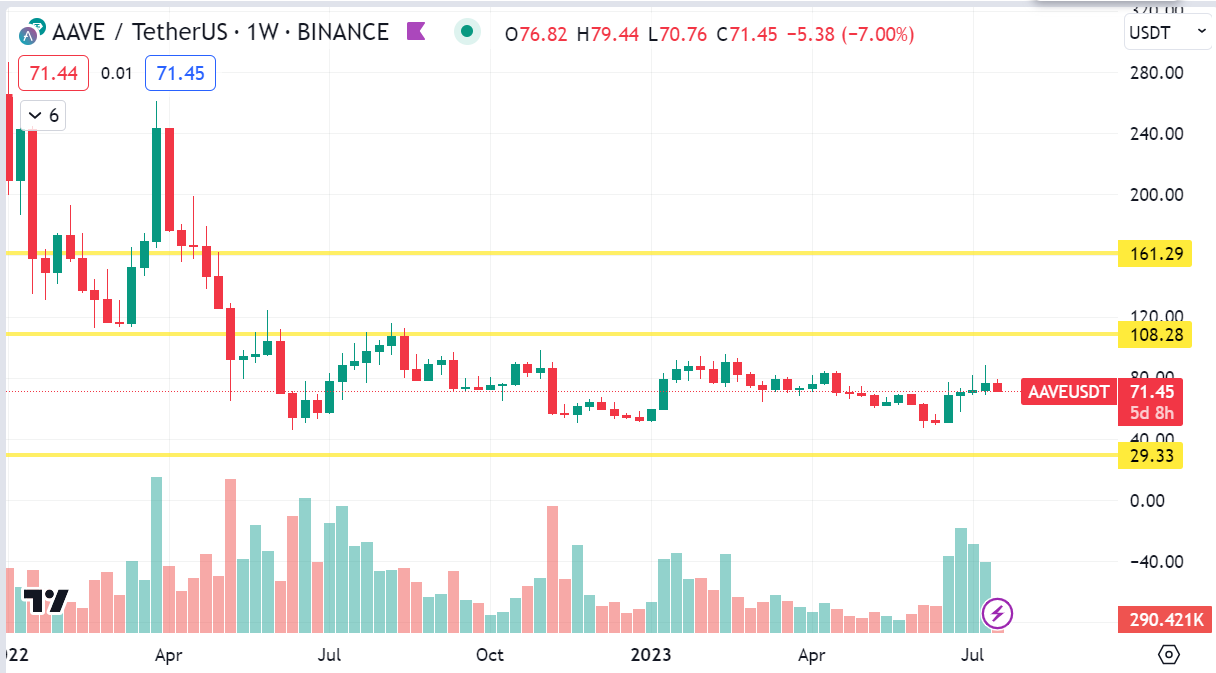 AAVE chart