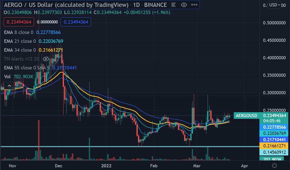 AERGO_CHART_22_march.PNG