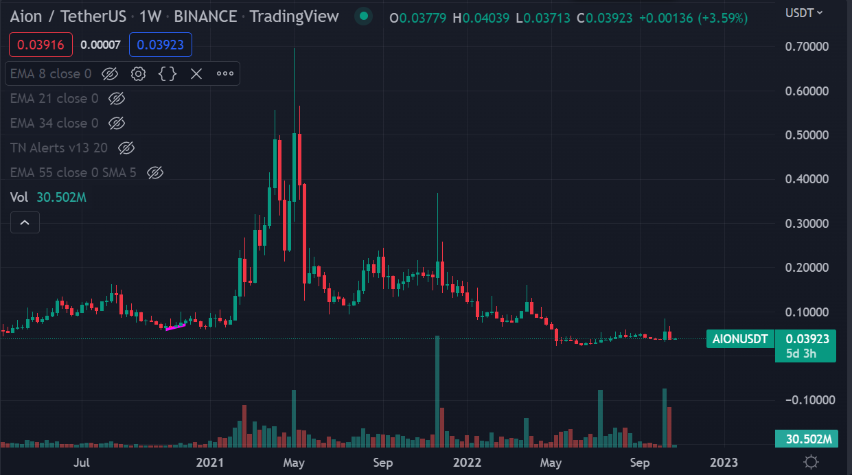 AION chart 25 oct