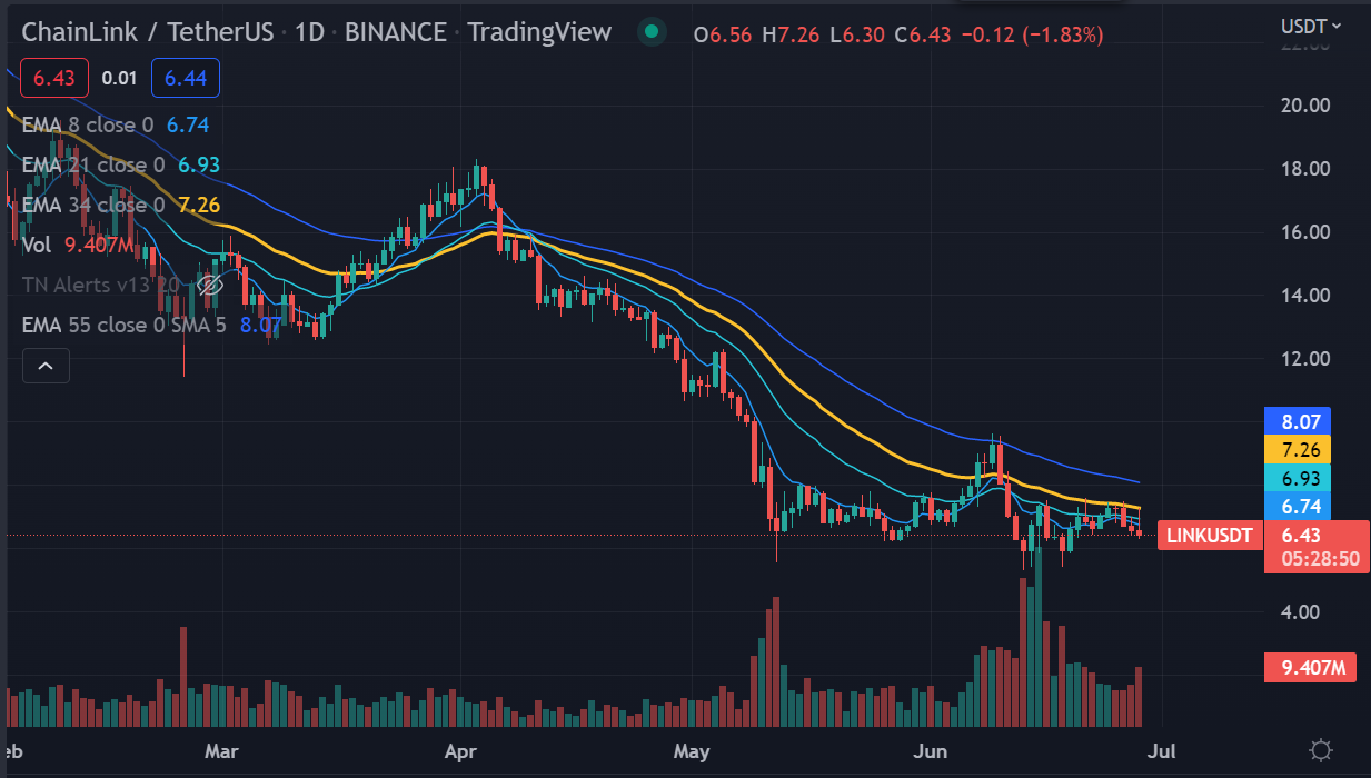 Chainlink_chart_28_juni.PNG