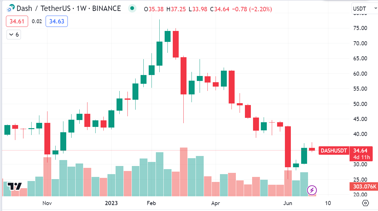 Dash chart