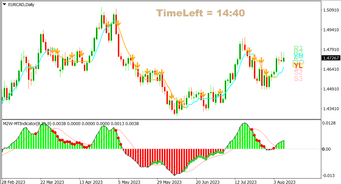 EURCAD Daily