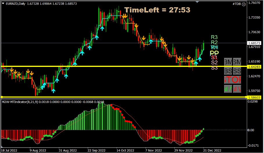 EURNZDdailydec2022