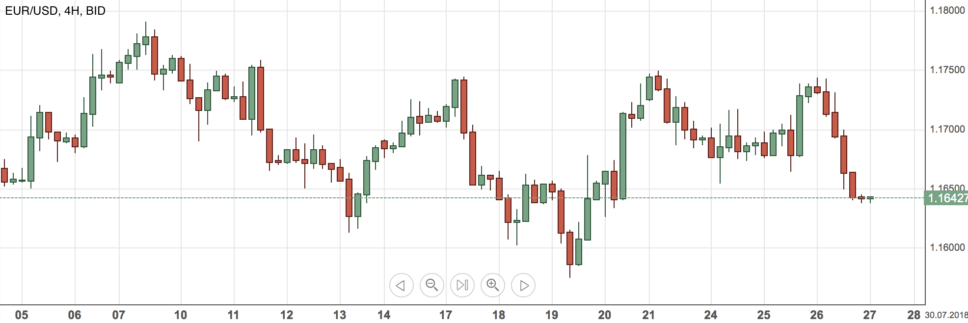 EURUSD