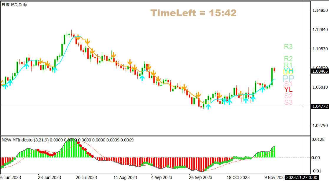 EURUSD Long