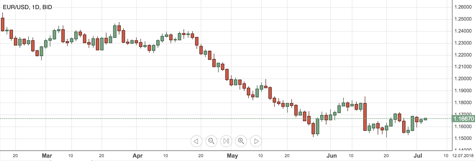 EURUSD daggrafiek