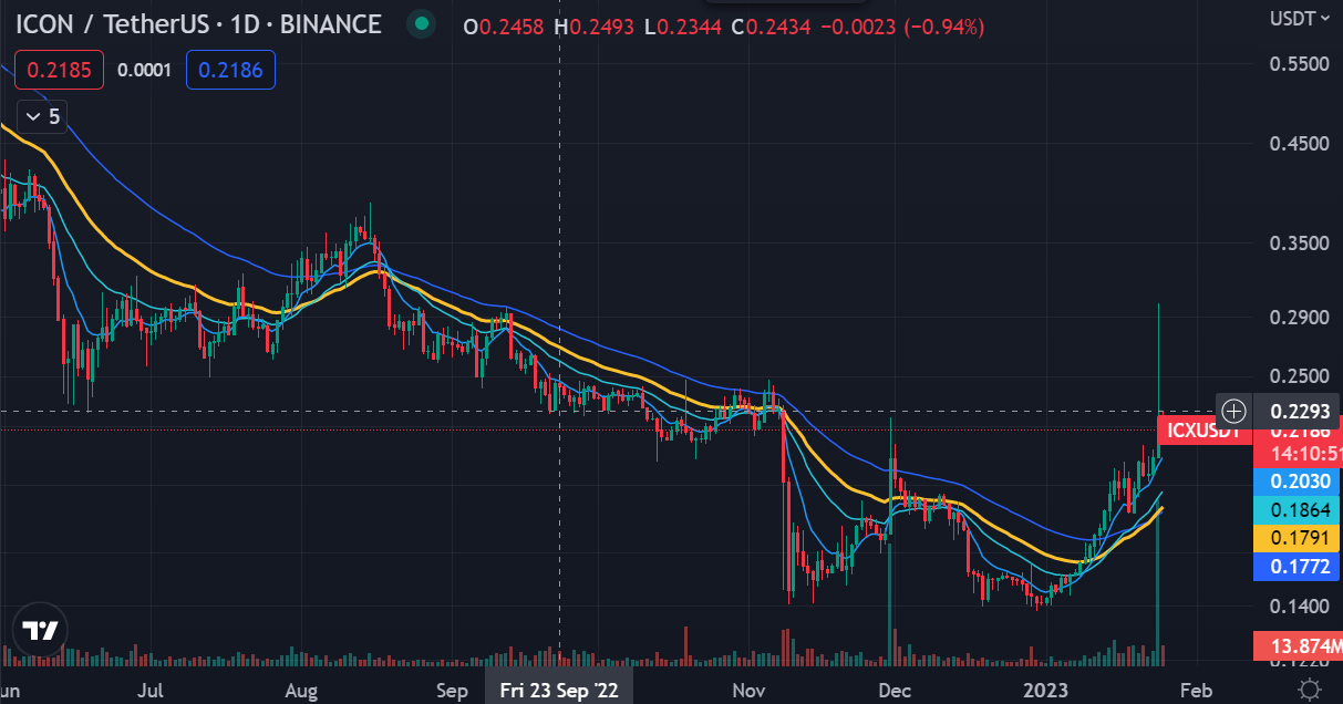 ICX chart