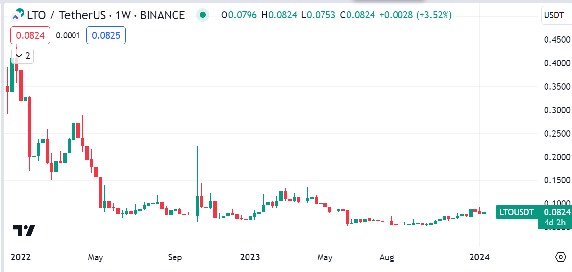 LTO network chart