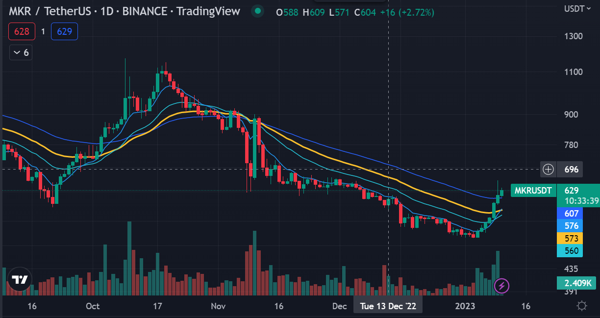 Maker chart 10 jan