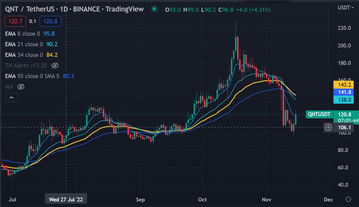 QNT CHART