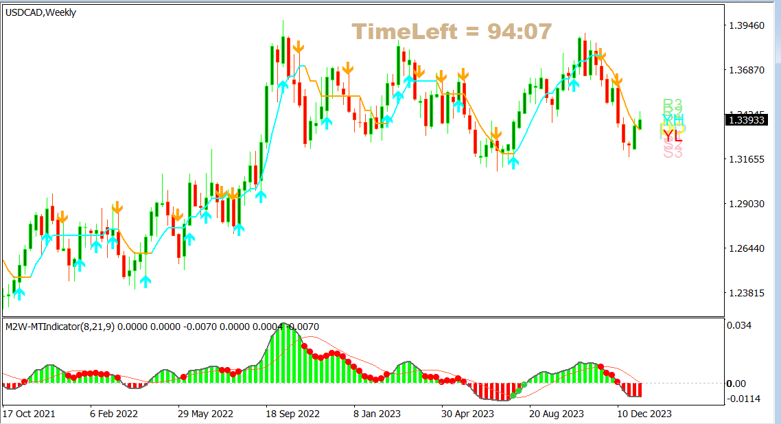USDCAD Weekly