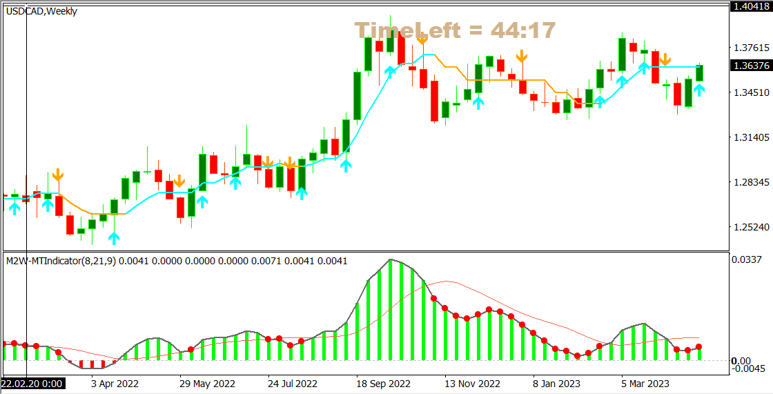 USDCAD weekly