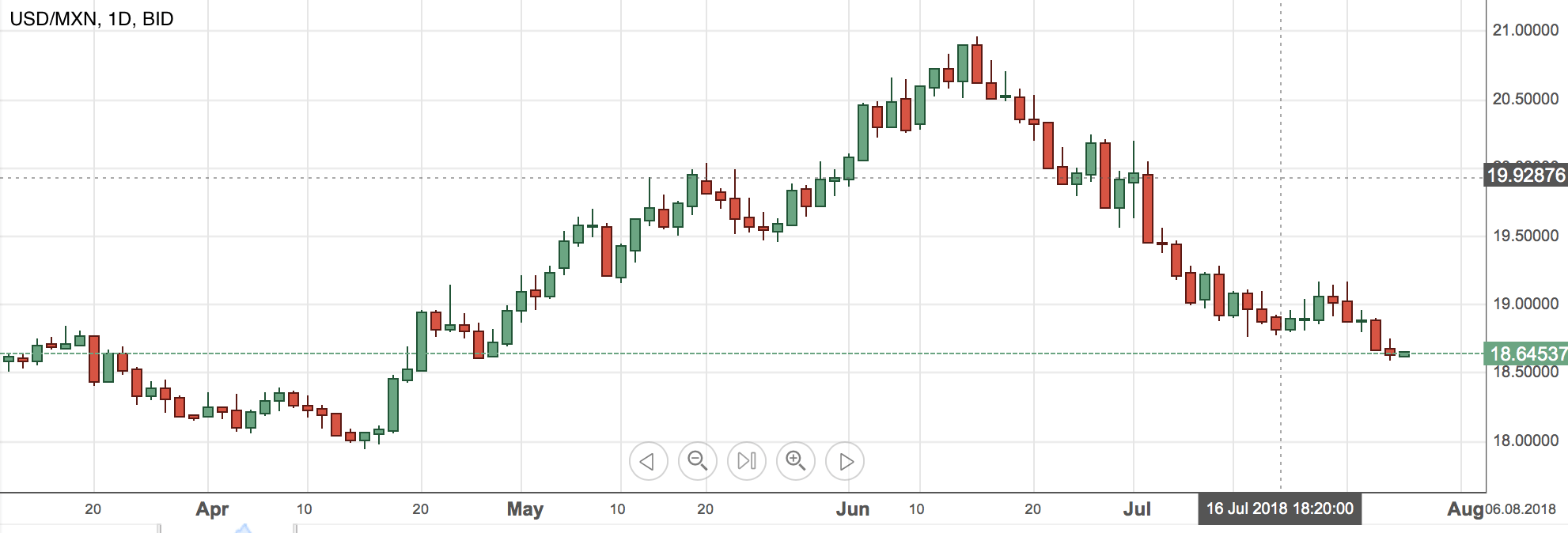 USDMXN