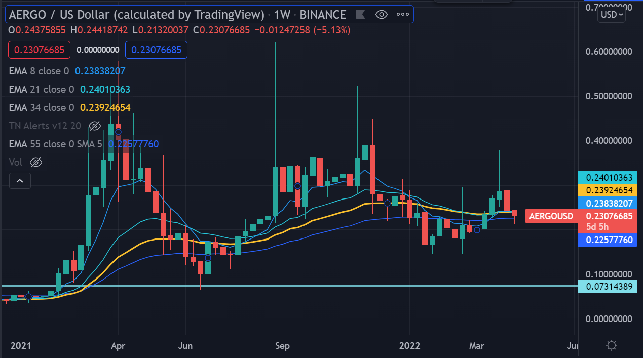 aergo_chart_april_22.PNG