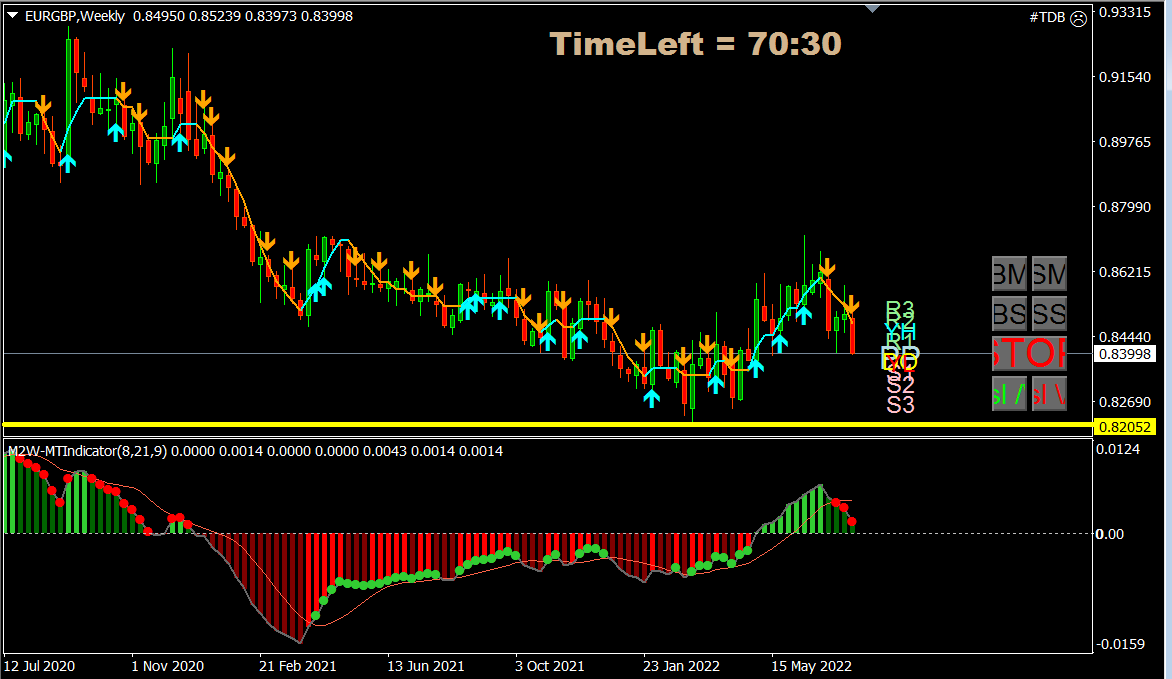 eurgbp weekly long