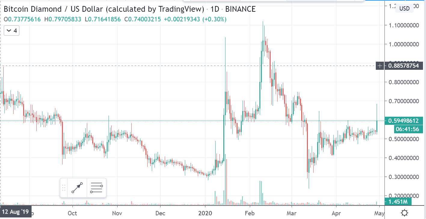 BCD forexinfo