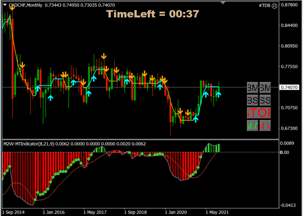 Forex Trade van de Week: CAD/CHF long voor stijging naar 0,84