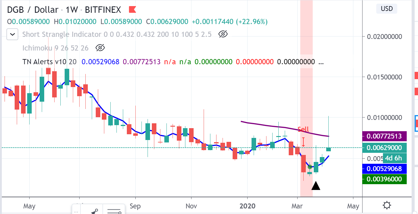 DGB forexinfo