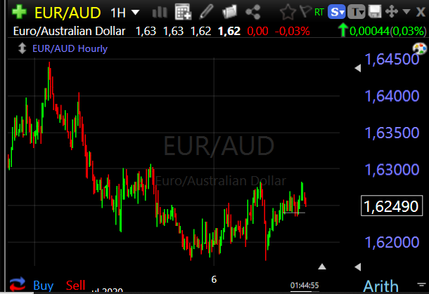 EURAUD hour