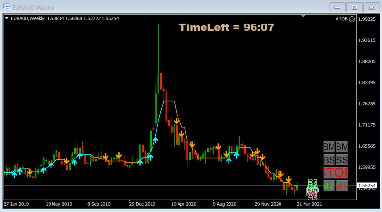 EURAUD weekly