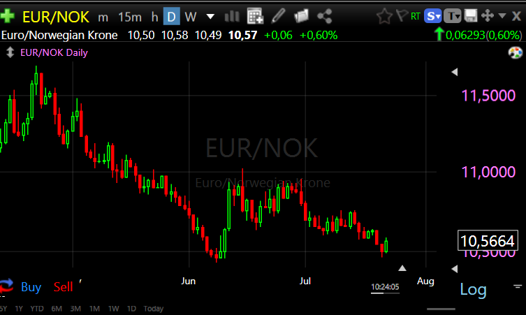 EURNOK