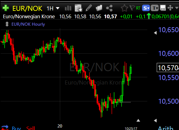 EURNOK 1H