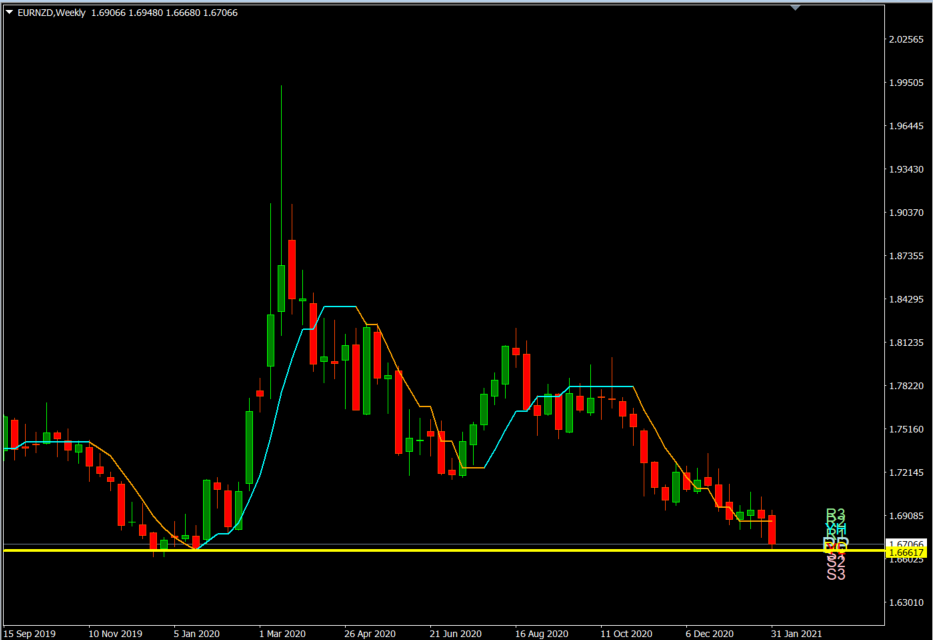 EURNZD