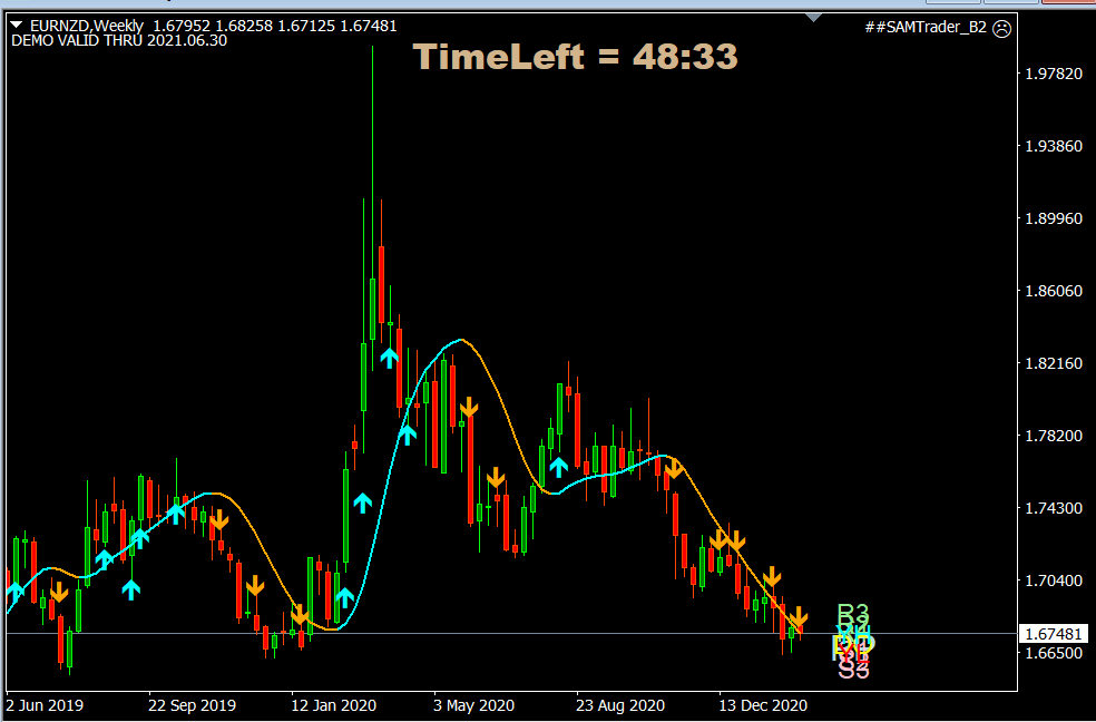 EURNZD Weekly