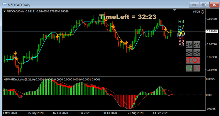 NZDCAD daily