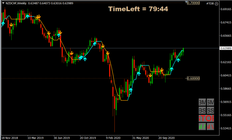 NZDCHF weekly