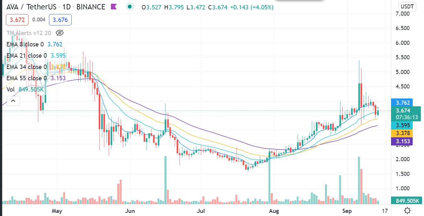 ava chart 14 sept