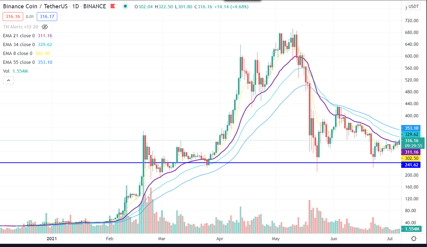 bnb coin chart 6 juli 2021