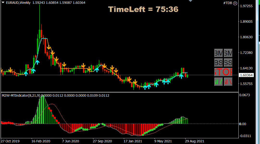 euraud weekly long
