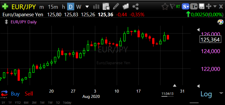 eurojpy dag