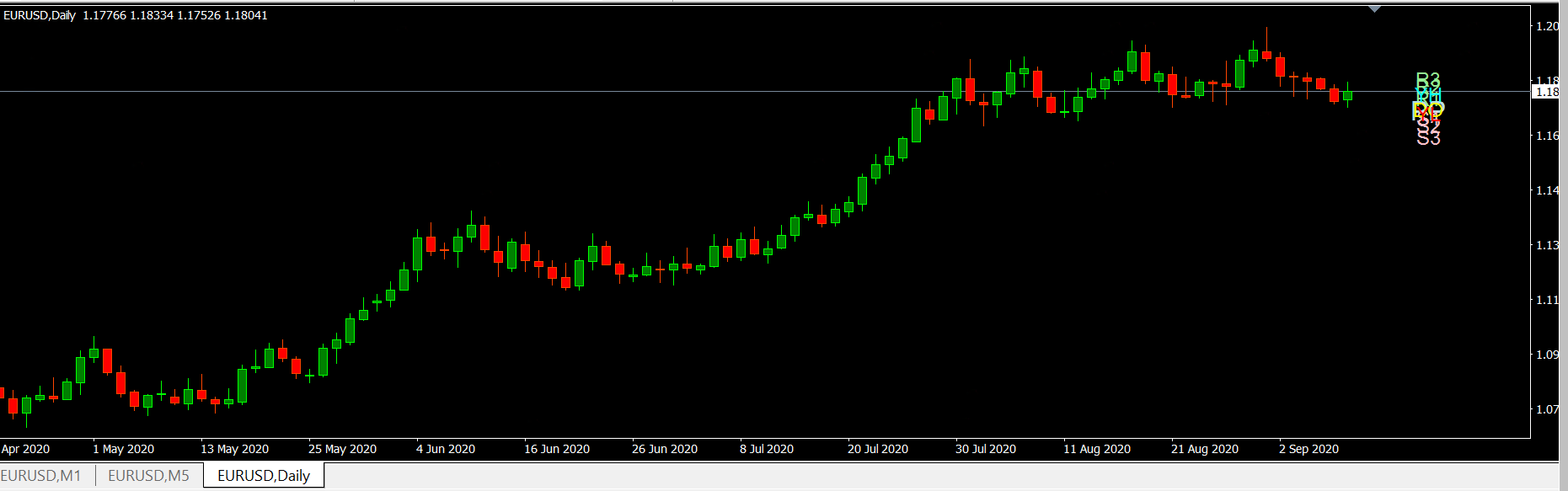 eurusd daily