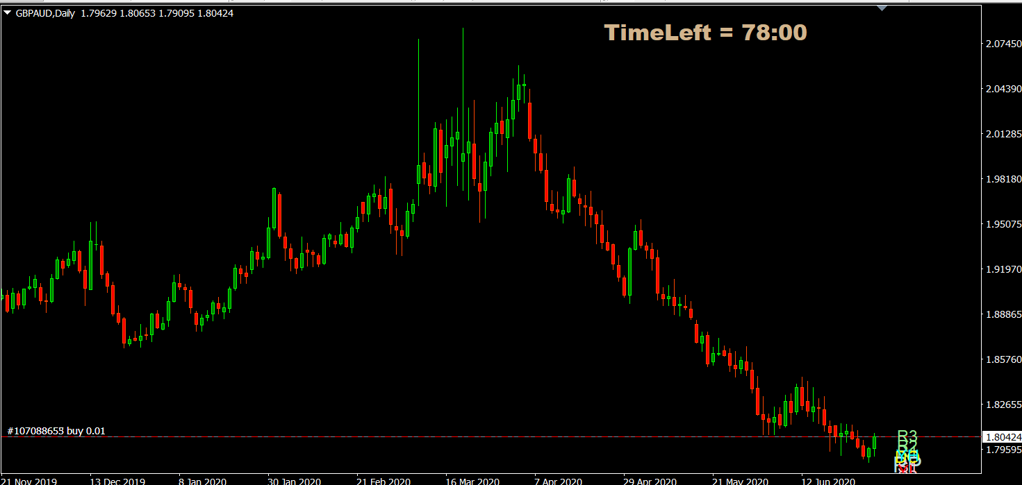gbpaud daily