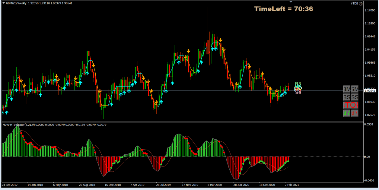 gbpnzd weekly