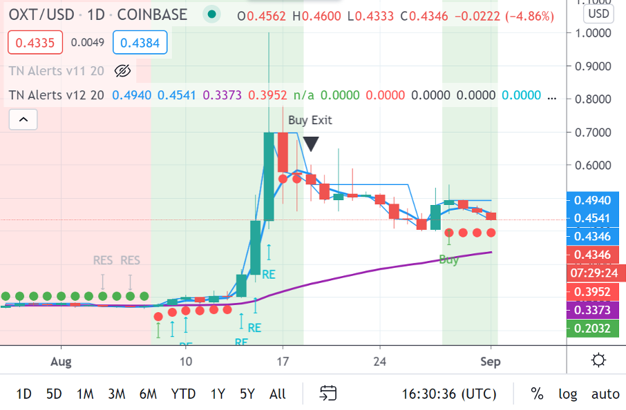 oXchart