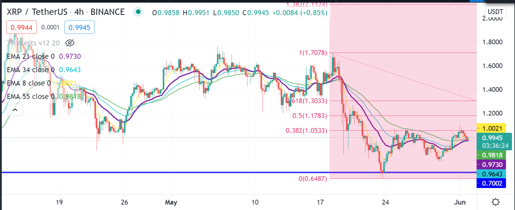 xrp chart swing